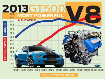 most powerful v8 in the world